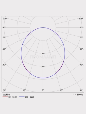 Диаграмма КСС светильника ДВО 06-56-830-Д110 IP65
